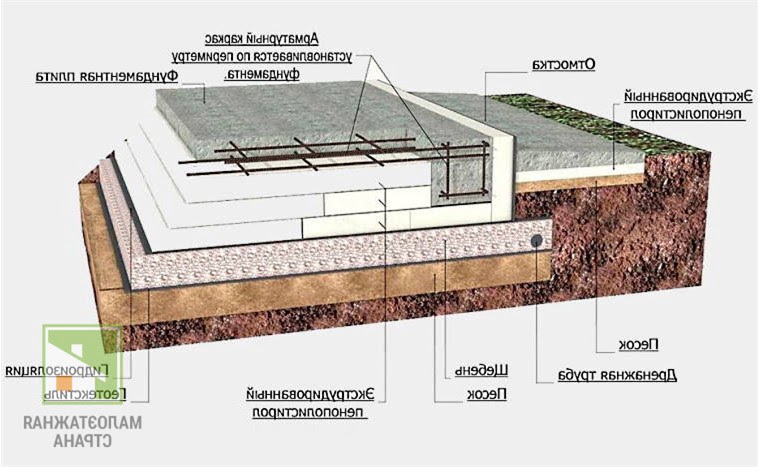 Фундамент УШП, что это – развод на деньги или экономия средств на отопление