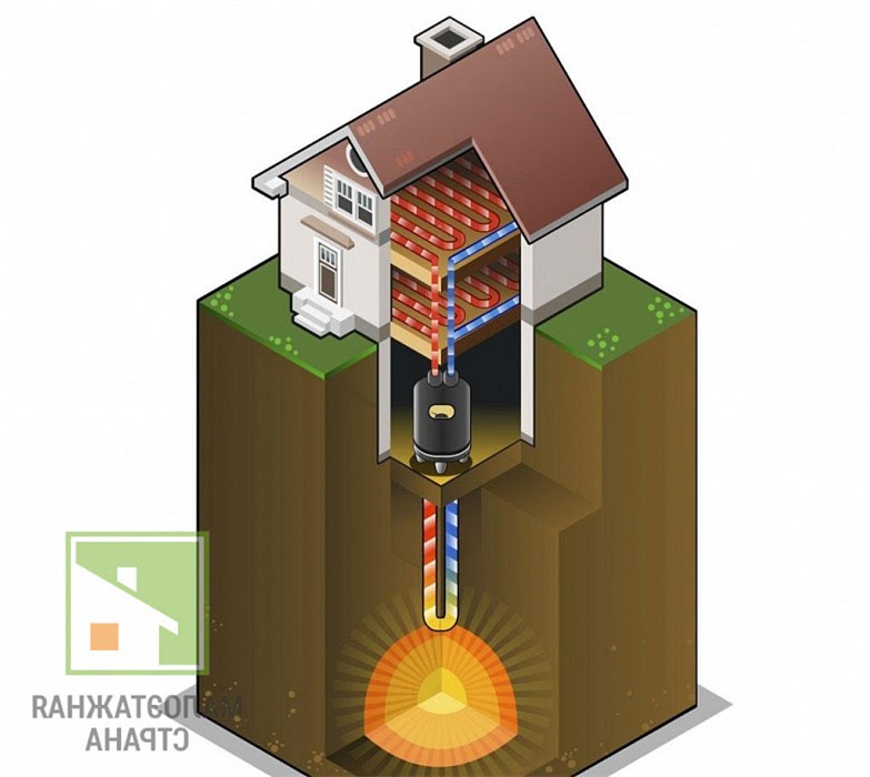 Геотермальное отопление: что это такое и главные особенности его построения