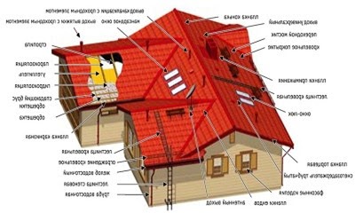 Разбор элементов крыши: название и конструкция деталей плоской и скатной кровли фото