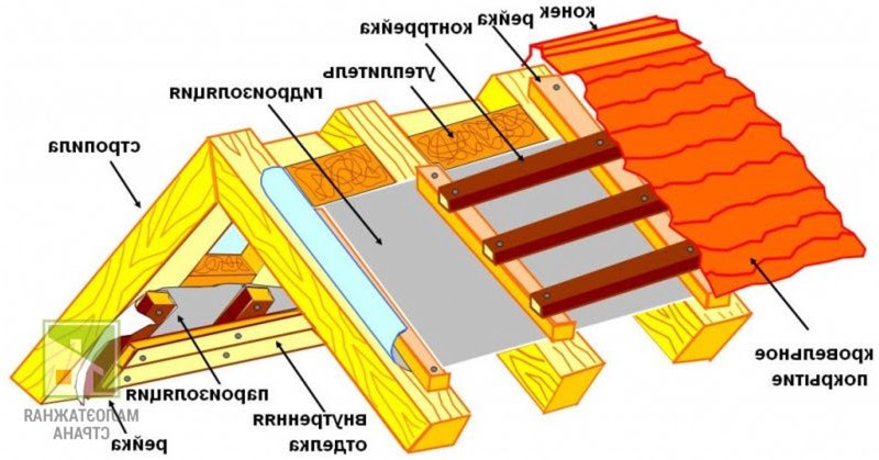 Как правильно утеплить крышу дома. Конструкция кровли и схемы утепления фото