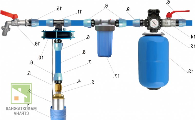 Подключение гидроаккумулятора к системе водоснабжения с поверхностным и глубинным насосом фото