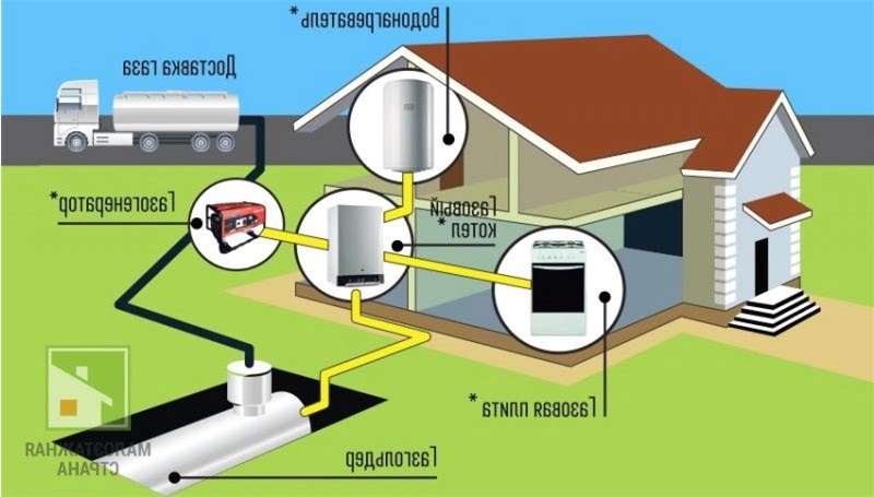 Расход газа на отопление дома: от чего зависит объем потребления, примеры расчетов, как можно сэкономить фото