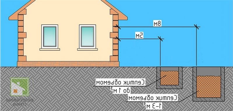 Расстояние от дома до септика: требования, нормы СНиП, проведение расчетов