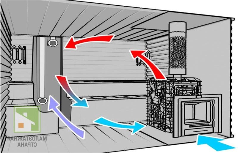 Вентиляция в бане: разновидности схем и общие этапы монтажа