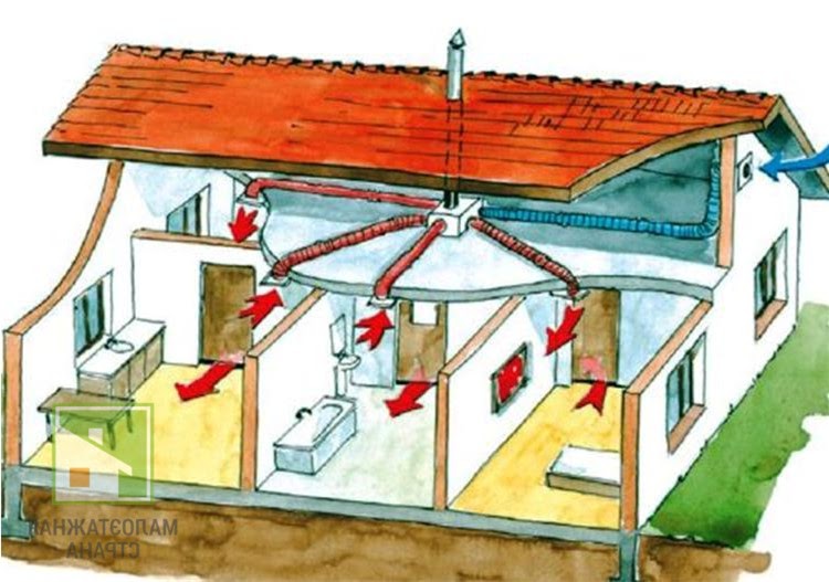 Вентиляция в доме: естественная и искусственная – требования, разновидности и особенности фото